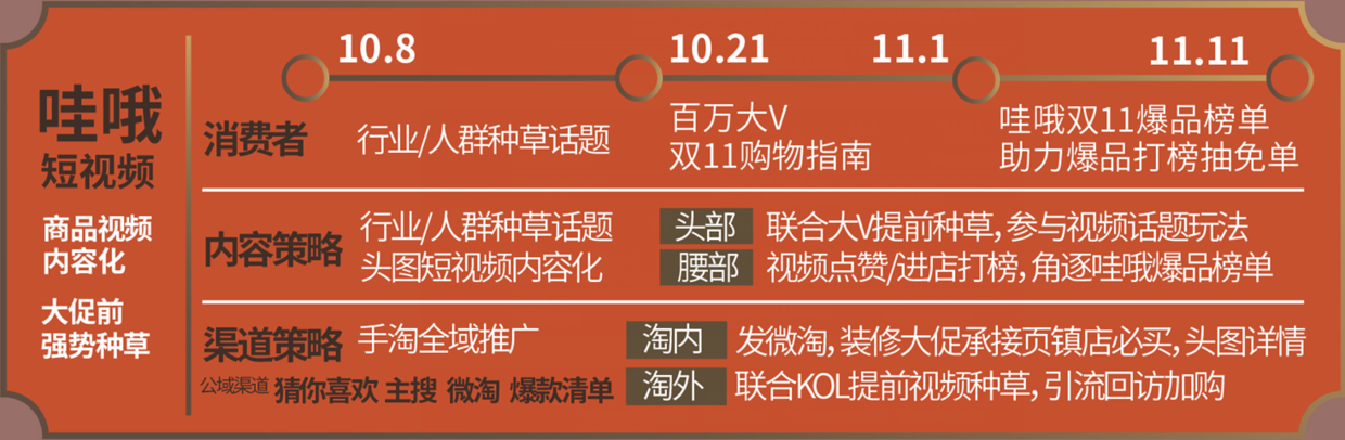 内容营销： 推广节奏： 大促当天时间节点趋势图： 运营节奏： 运营目标： 】四大引擎驱动大促： 活动