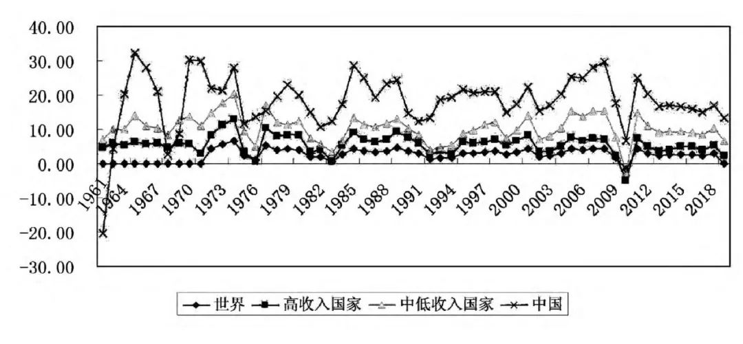 世界 gdp增速_经济学人 预测2015年全球GDP增速 中国7