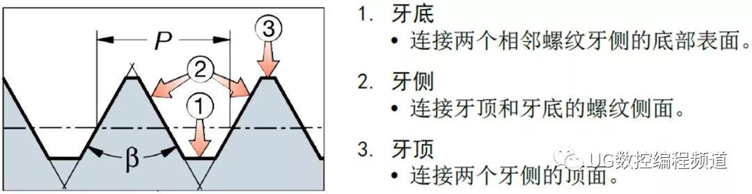 包括零件直径 (大径,中径和小径),螺纹牙型角,螺距,半径和螺旋升角