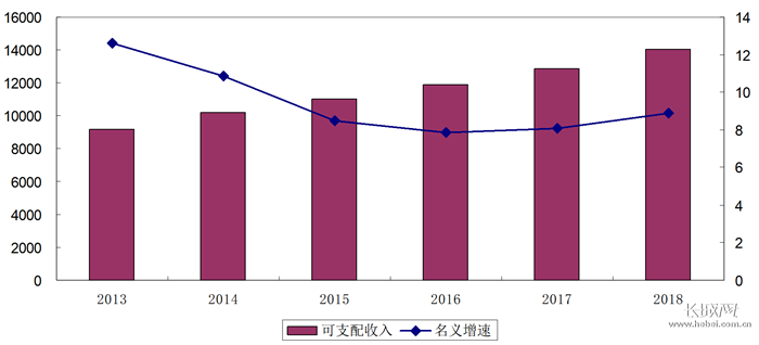 城乡年人均收入_城乡居民人均收入情况