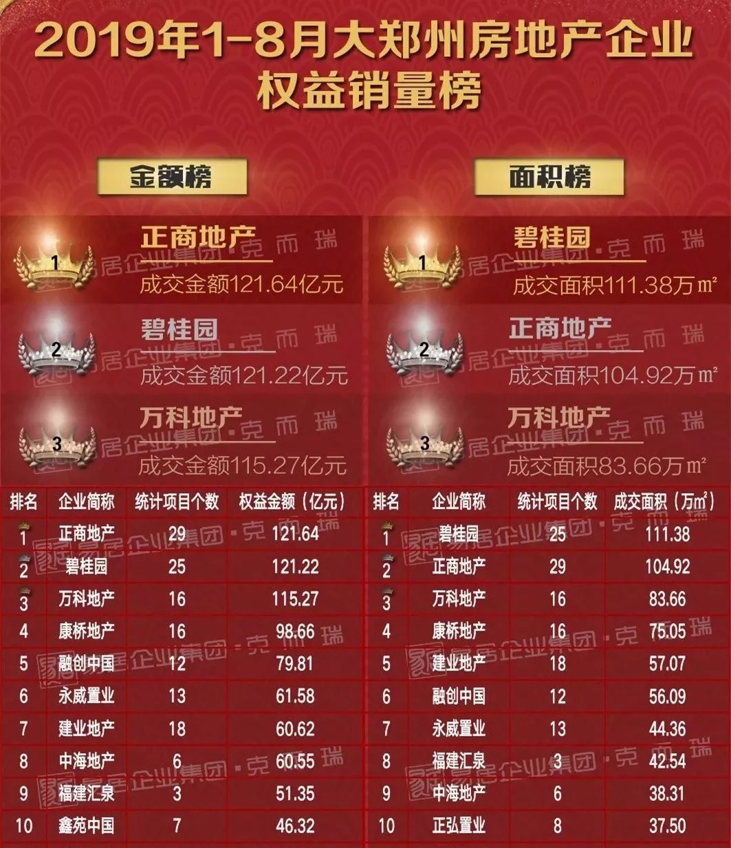 建业地产排名_建业地产标志(3)