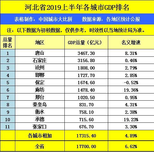 大连上半年gdp