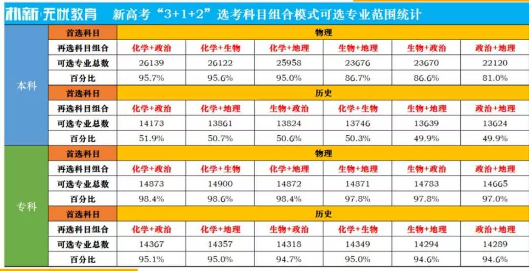 新高考12种选科方案哪种会更适合你,详细攻略_组合