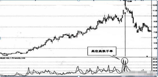 换手率低于1%以下说明什么,是主力出货不是洗