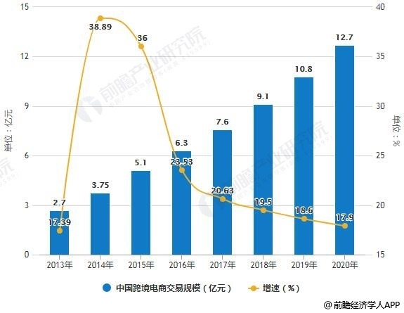 2019年中国出口跨境电商行业市场分析:万亿零售规模 提升综合化