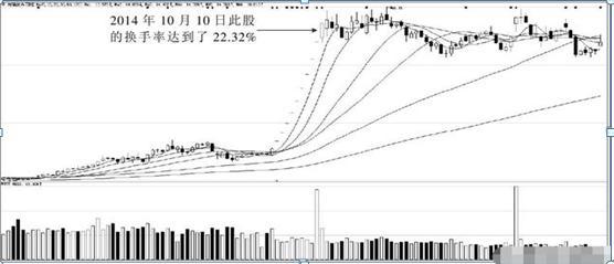 换手率低于1%以下说明什么,是主力出货不是洗