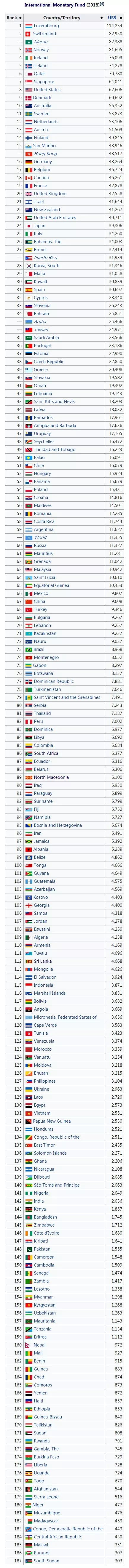 2018世界各国人均gdp排名_全球人均GDP排行榜,感兴趣的收藏