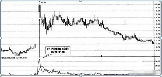 换手率低于1%以下说明什么,是主力出货不是洗