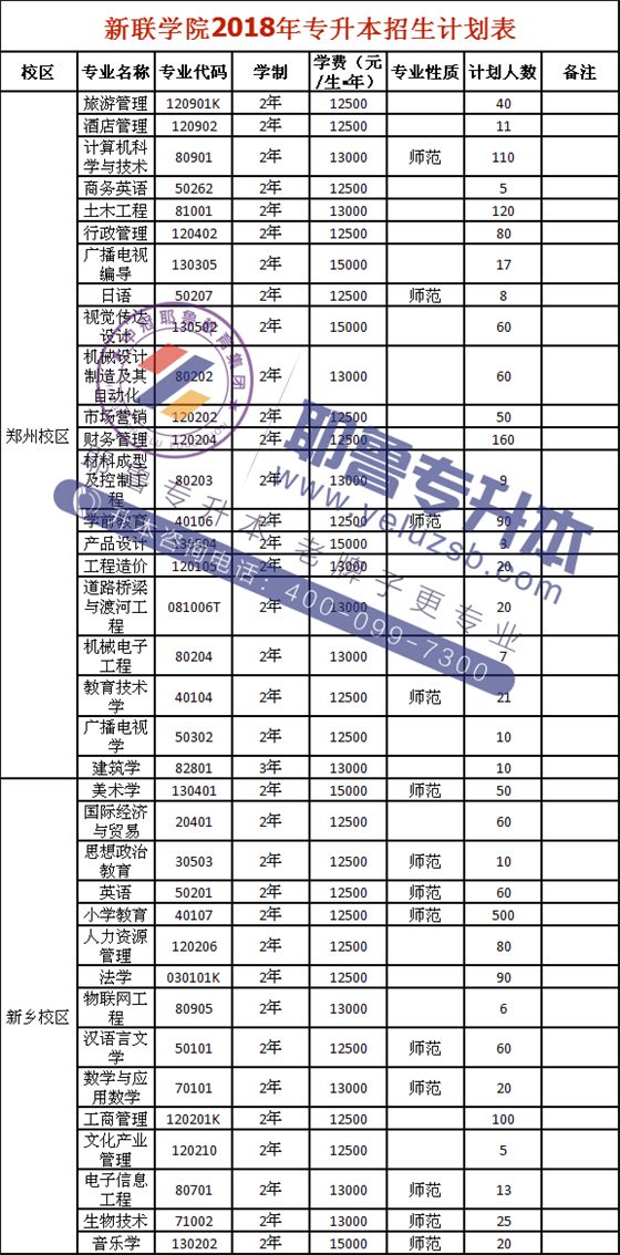 2014-2019年河南师范大学新联学院专升本招生计划