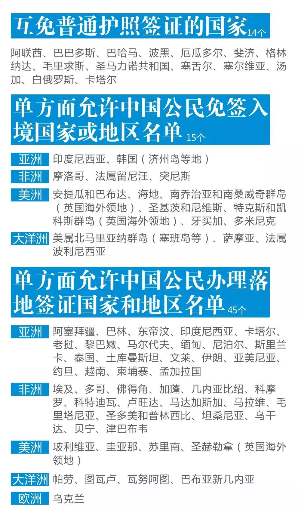 的入境许可证明等抵达该国口岸后，再签发签证 ，落地签证通常是单边的。签证小tips1、去发达国家不妨