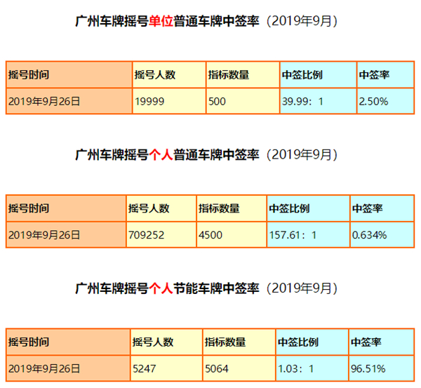 粤a牌照价值2万,中签率太低,节能牌照中签率高你会考虑吗?