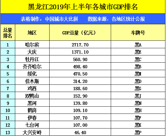 哈尔滨 2019 gdp_2019年东北三省GDP合计约5万亿元,全国占比降至5.07 ,这原因是什么呢