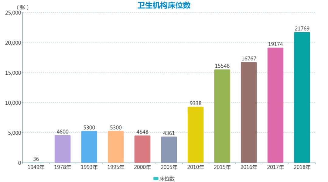 每千人口县级医疗机构床位数指标值(3)