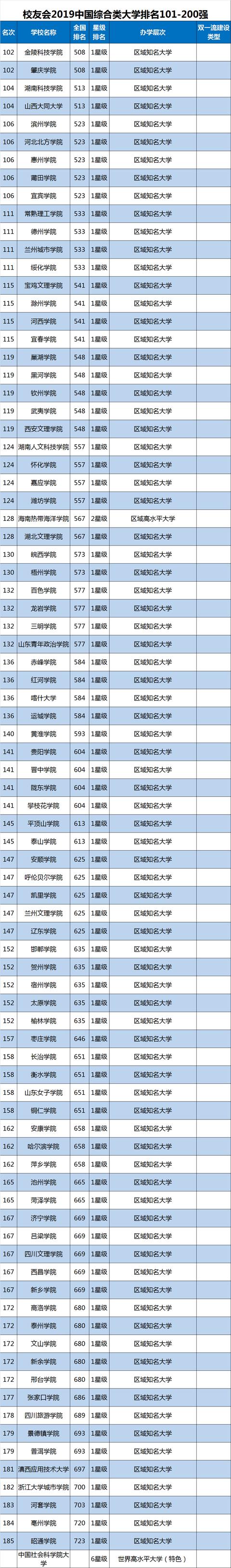 2019综合类大学排名100强,北大第1,浙大第3