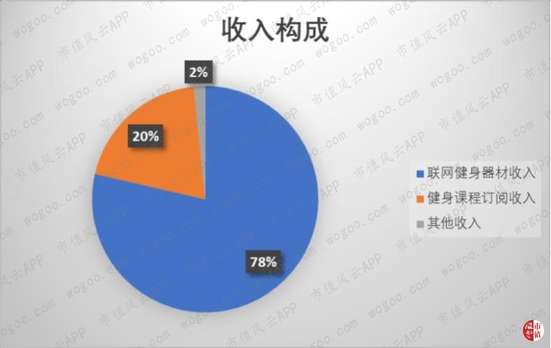 “美国版Keep”正式上市：全球最大互动泛亚电竞健身平台Peloton的生意经(图4)