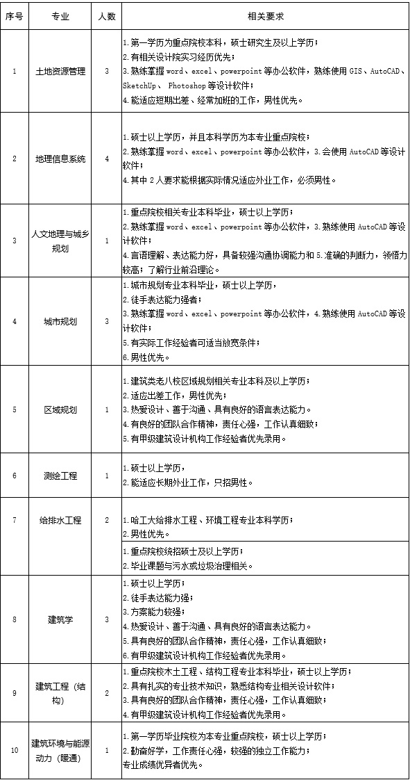 招聘规划设计_最新规划设计招聘信息(3)