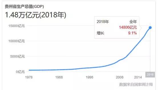 2021年贵州省的GDP(3)