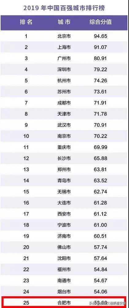 安徽gdp排序_2017衡水哪个区最富,哪个县最穷 没想到前三名居然是