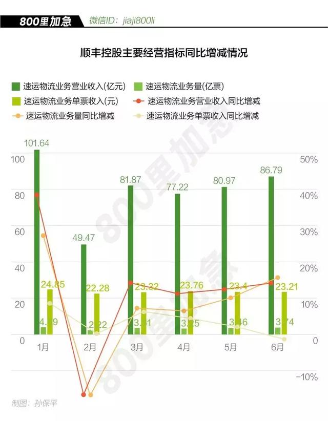 顺丰每月多花2000多万为快递小哥增收，为什么基