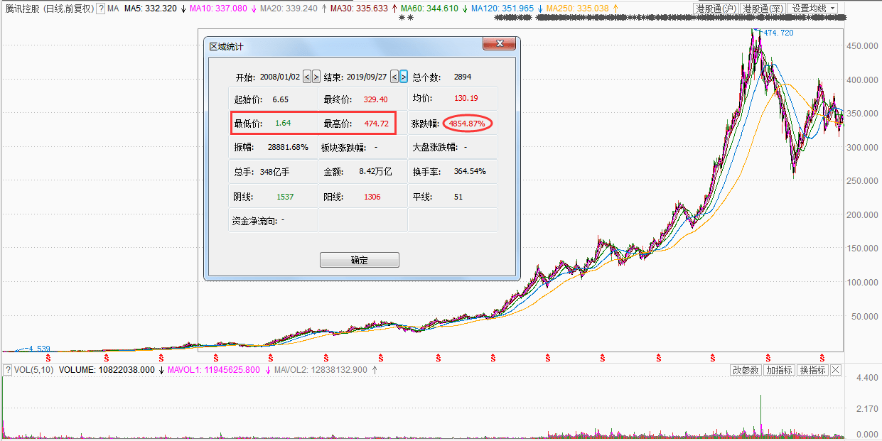 买腾讯_10年前,如果用10万块买了腾讯股票,现在值多少钱?