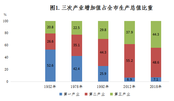 新中国成立初期,我市产业结构中农业是主要产业,工业和服务业相对