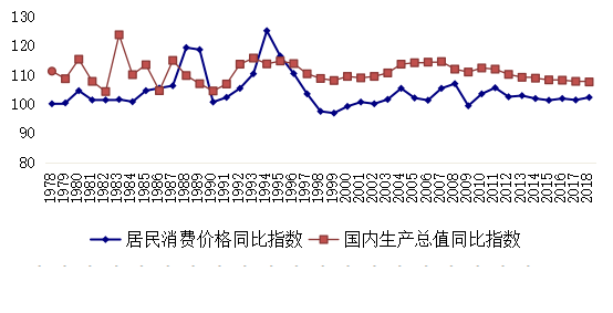 gdp与物价上涨(3)