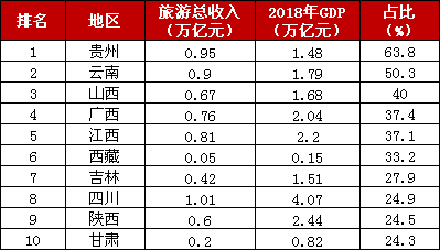 旅游业的gdp比重(3)