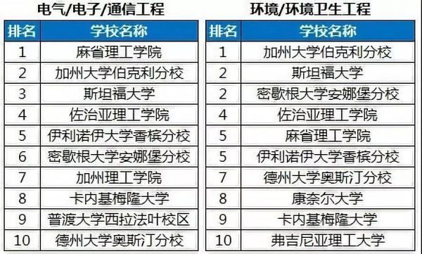 2020usnews计算机工程研排名_USNews2020中国大学计算机排行榜,浙大第5,这几所