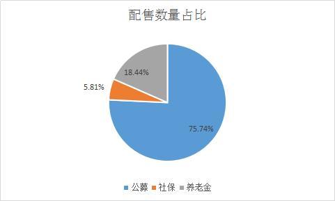 已净赚约200亿！自身投研能力+科创板制度优势，公募基金成科创板打新最大受益者