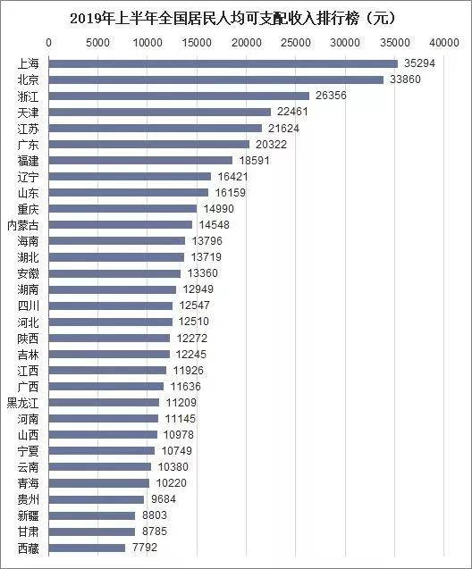 人均gdp为什么没超过3万_为什么广东那么富有,却总觉得广东人没有浙江人有钱 问题出在这(2)