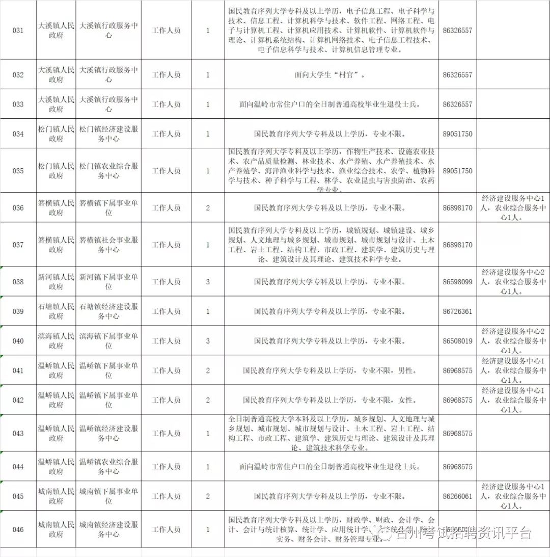 温岭常住人口_温岭常住人口136.68万 新温岭人逾三成