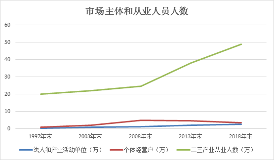 南昌市第三产业从业人口_南昌市地图(3)