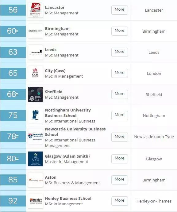 营销大学排名_世界排名前100的大学
