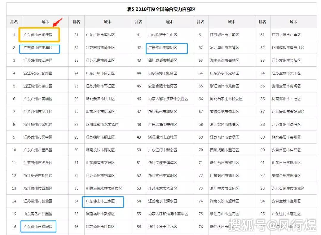 广东顺德市gdp_主城区 142套 余杭区 59套 萧山区 118套 富阳区 9套(2)