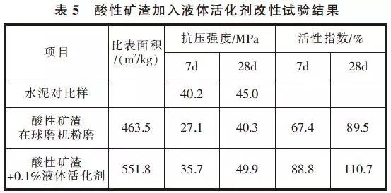 根据各地原材料不同,生产工艺不同,化学激发方法可提高矿渣粉活性指数