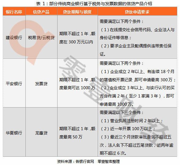 2．网商银行拓展阿里体系外小微企业客群：提供10天贷款免息期 对于申请办