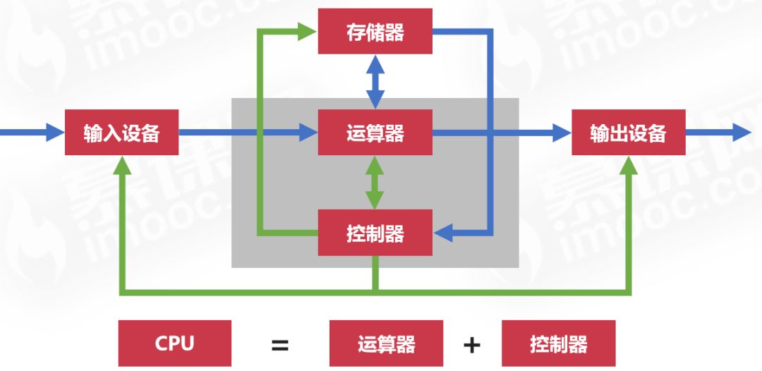 冯诺依曼的计算机设计原理是什么_冯诺依曼计算机(2)