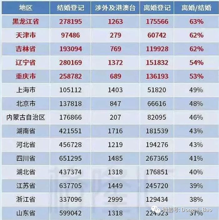 世界离婚率排名_广东离婚率全国排名