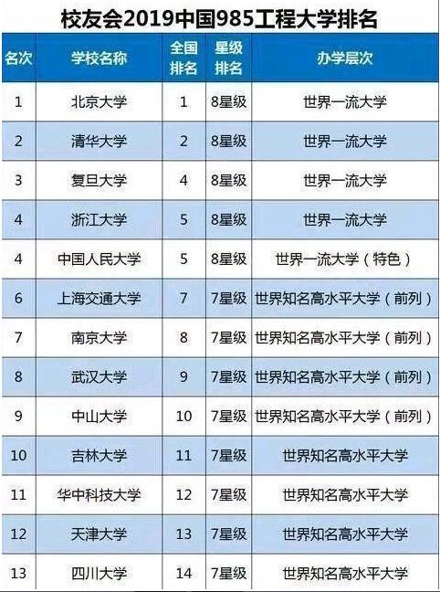 2019全国39所985大学排名名单一览表(完整版)