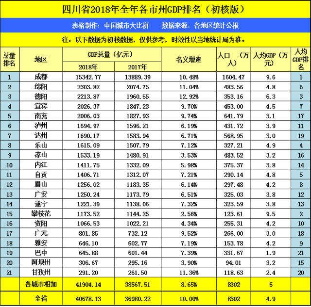 四川的gdp排名2019年_四川城市实力排名 2019年四川各市gdp排名