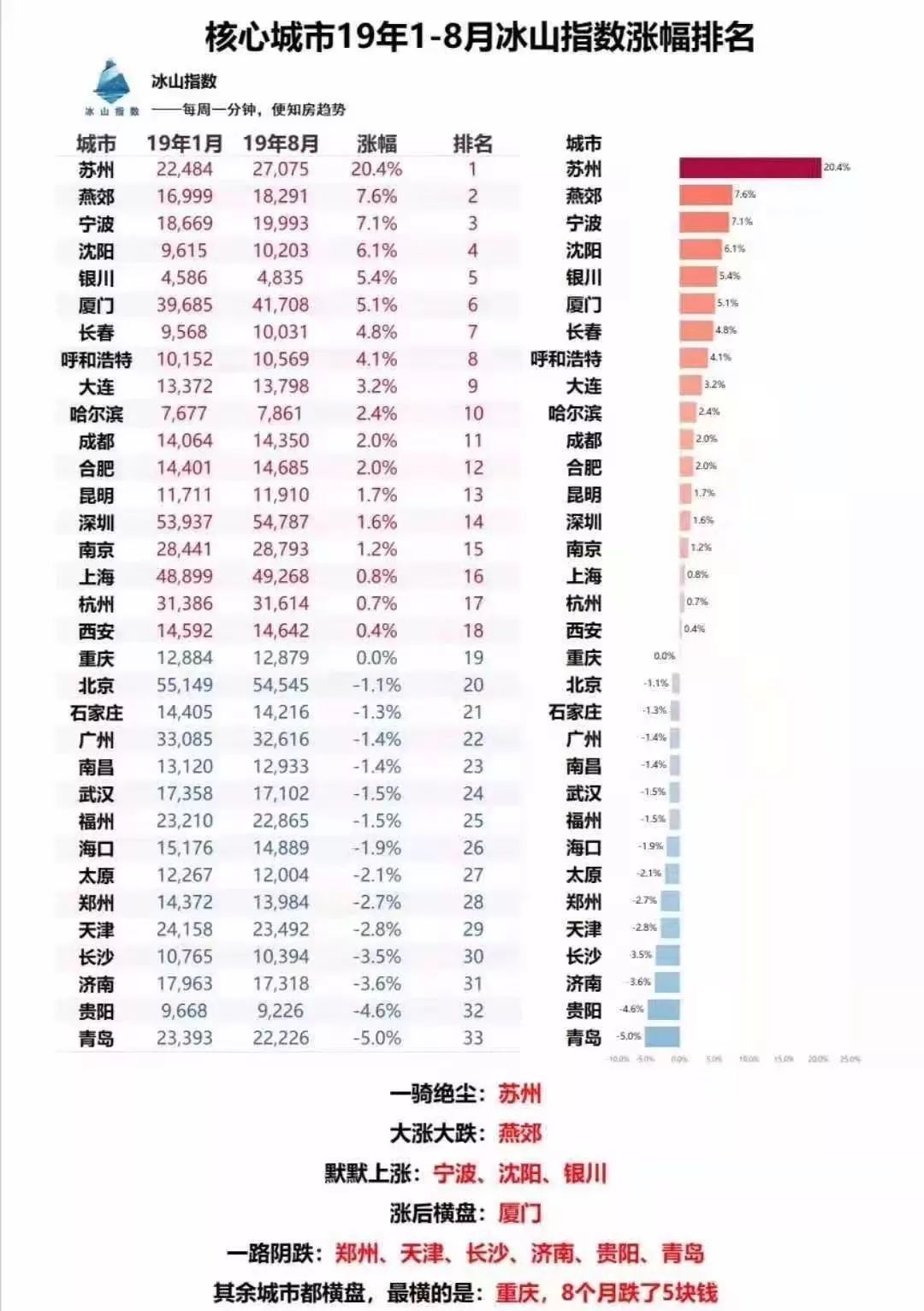 贵阳gdp上半年_2019上半年贵阳GDP增速位居前列 收入蹭蹭上涨