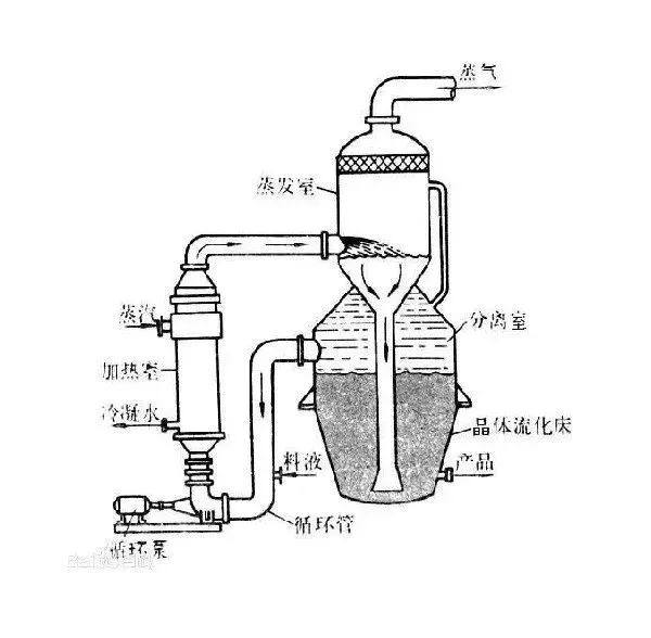 多种蒸发器的工作原理图,你知道的有哪些?