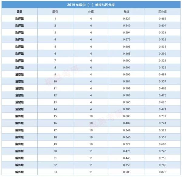 下面是19年考研数学分析以及张宇老师的复习意见