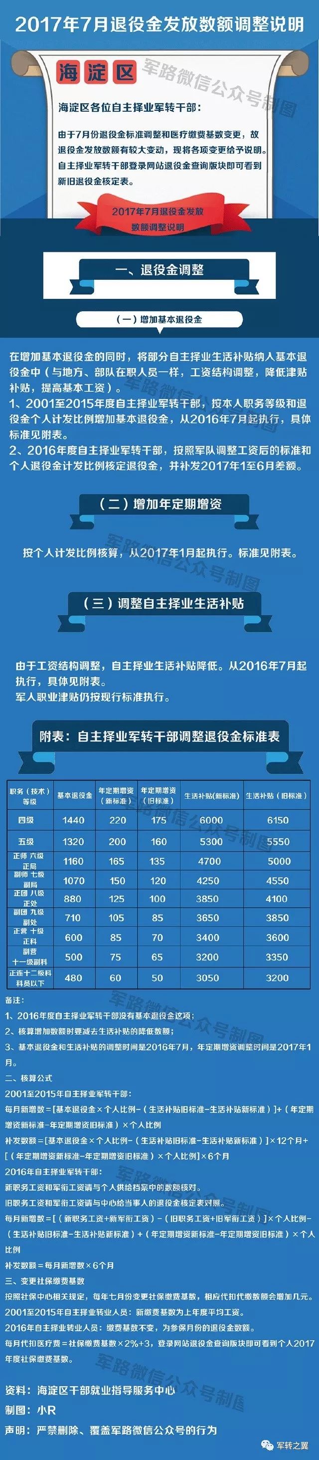自主择业军转干部退役金调整有消息了!