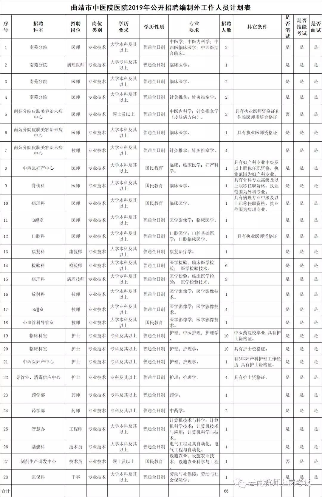 曲靖市常住人口有多少2019年_曲靖市新闻图片有公司