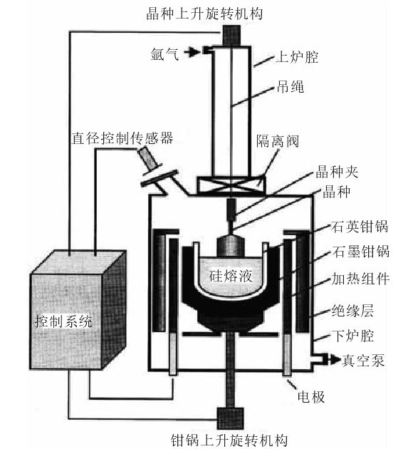 石英坩埚及石英砂对光伏直拉单晶硅的影响