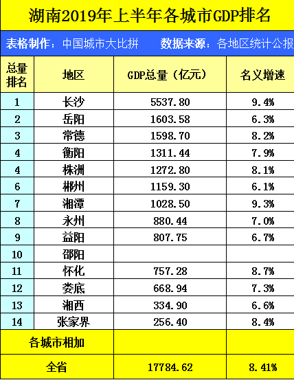 湖南上半年gdp(2)