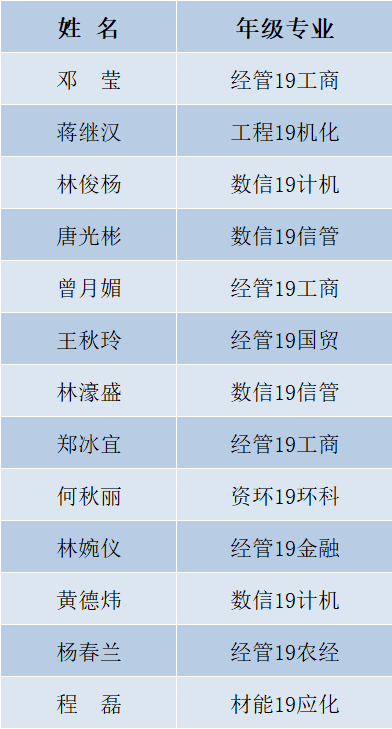 公示 第四届泰山学生社区自我管理委员会干事名单公示