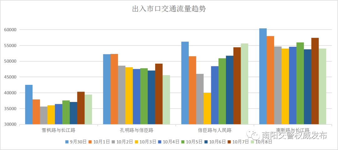 出入市口交通流量峰值出现在9月30日