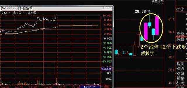 想要做短线机会需要学习的n字型分时图的打板技巧图解